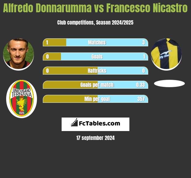 Alfredo Donnarumma vs Francesco Nicastro h2h player stats