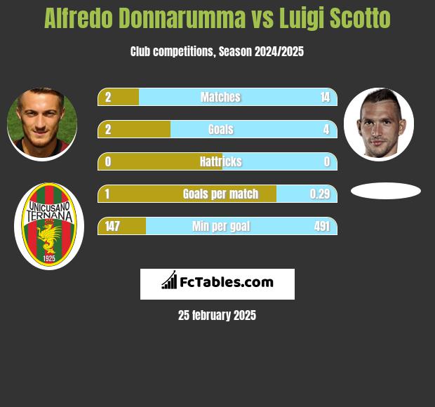 Alfredo Donnarumma vs Luigi Scotto h2h player stats