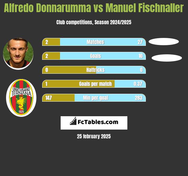 Alfredo Donnarumma vs Manuel Fischnaller h2h player stats