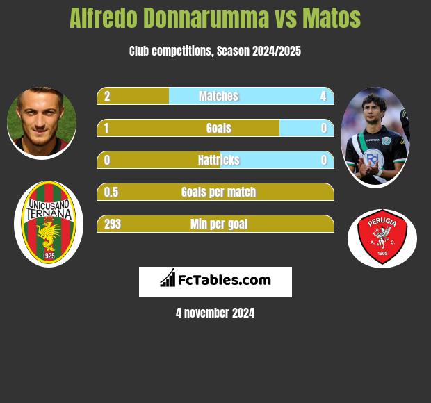 Alfredo Donnarumma vs Matos h2h player stats