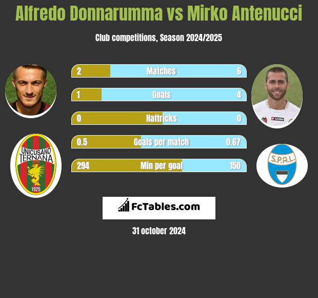 Alfredo Donnarumma vs Mirko Antenucci h2h player stats