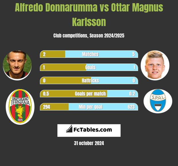 Alfredo Donnarumma vs Ottar Magnus Karlsson h2h player stats