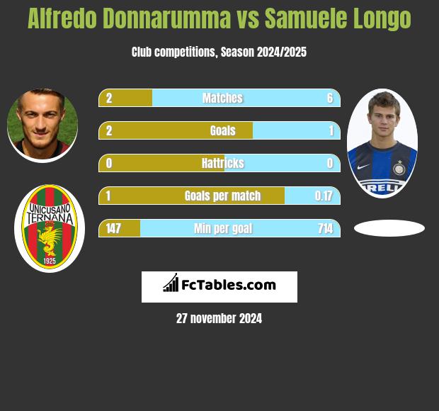 Alfredo Donnarumma vs Samuele Longo h2h player stats