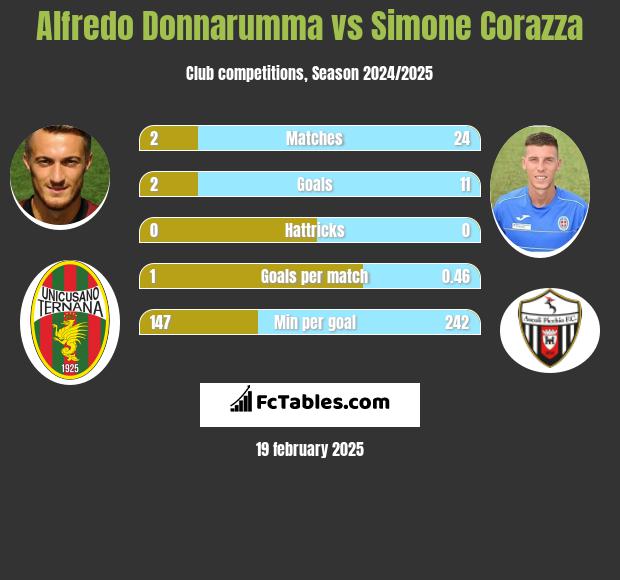 Alfredo Donnarumma vs Simone Corazza h2h player stats