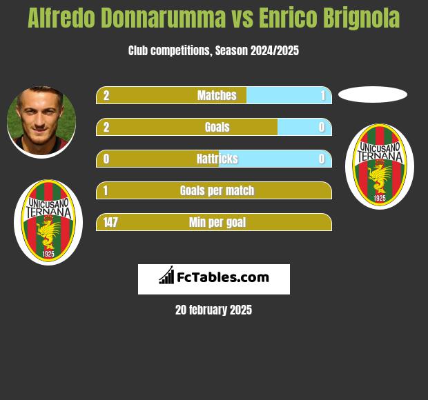 Alfredo Donnarumma vs Enrico Brignola h2h player stats