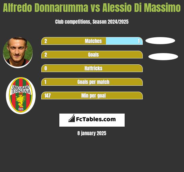 Alfredo Donnarumma vs Alessio Di Massimo h2h player stats