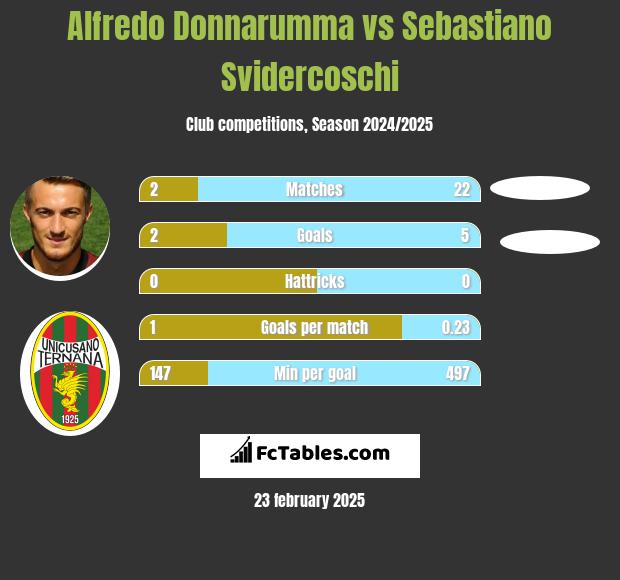 Alfredo Donnarumma vs Sebastiano Svidercoschi h2h player stats