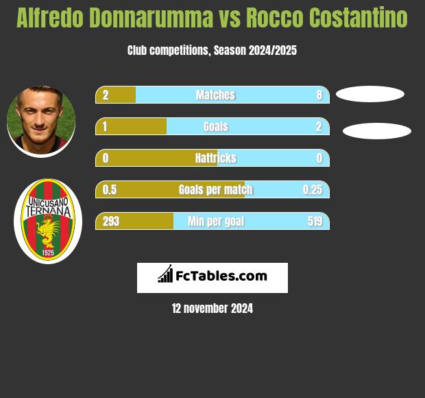 Alfredo Donnarumma vs Rocco Costantino h2h player stats