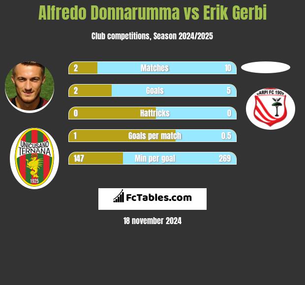 Alfredo Donnarumma vs Erik Gerbi h2h player stats