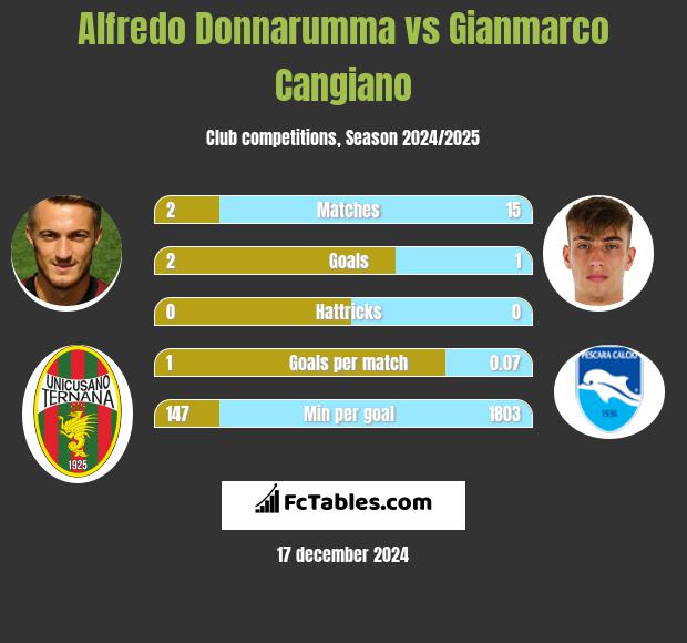 Alfredo Donnarumma vs Gianmarco Cangiano h2h player stats