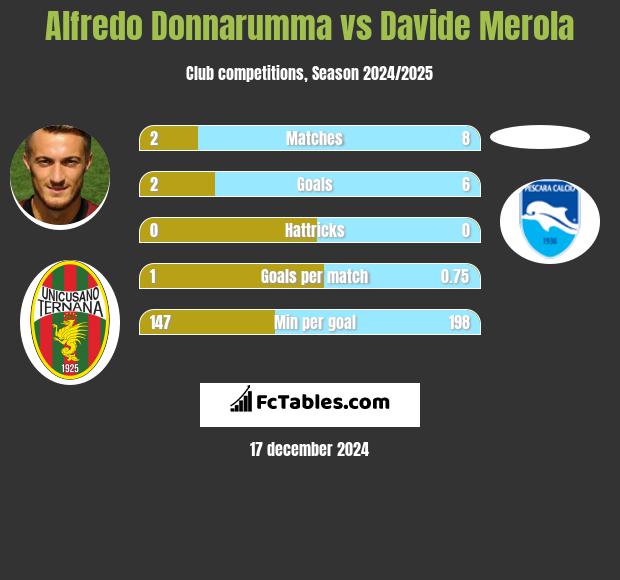 Alfredo Donnarumma vs Davide Merola h2h player stats