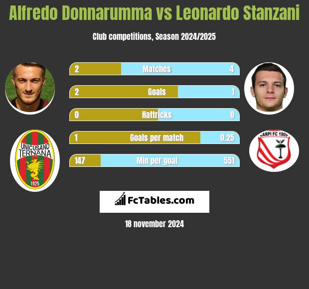 Alfredo Donnarumma vs Leonardo Stanzani h2h player stats