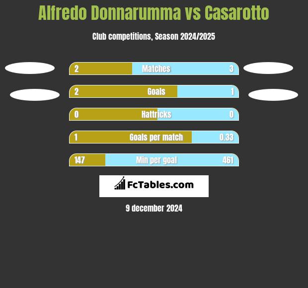 Alfredo Donnarumma vs Casarotto h2h player stats