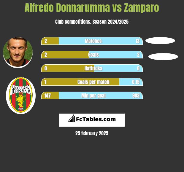 Alfredo Donnarumma vs Zamparo h2h player stats