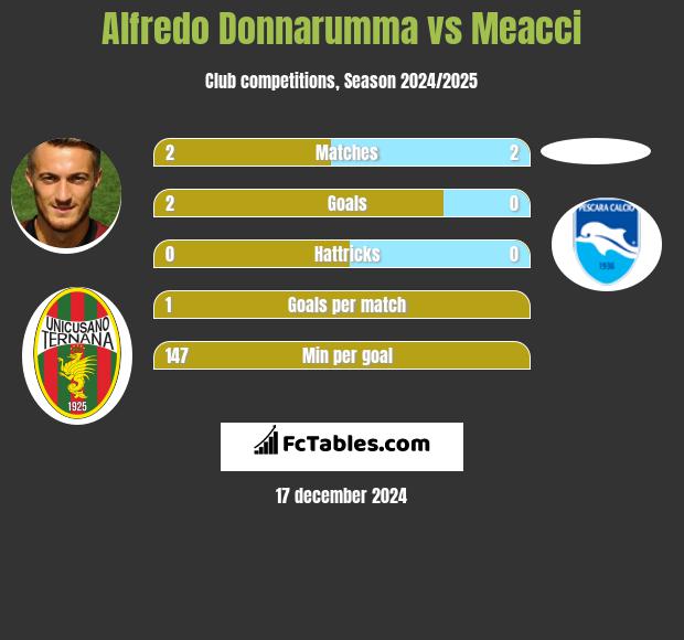 Alfredo Donnarumma vs Meacci h2h player stats