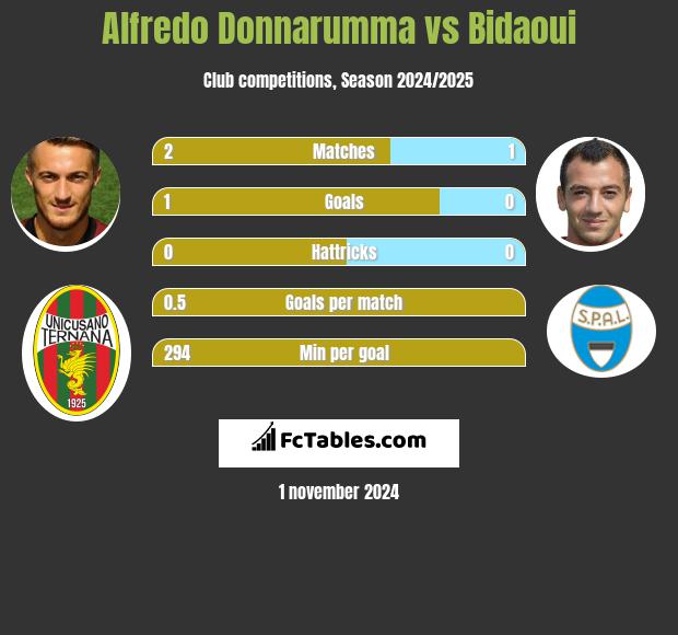 Alfredo Donnarumma vs Bidaoui h2h player stats