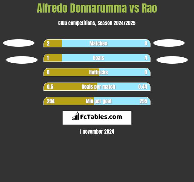 Alfredo Donnarumma vs Rao h2h player stats