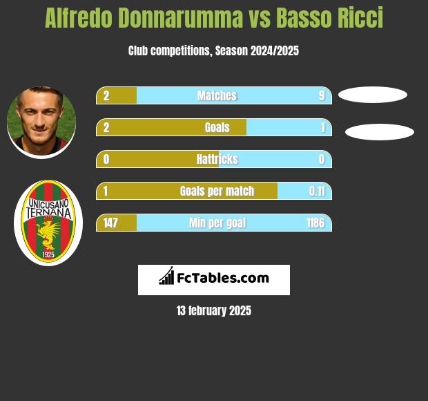 Alfredo Donnarumma vs Basso Ricci h2h player stats