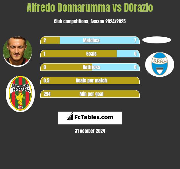 Alfredo Donnarumma vs DOrazio h2h player stats