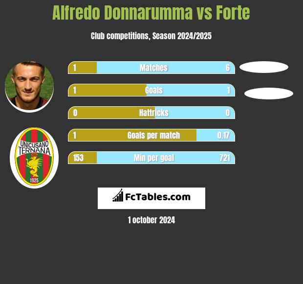 Alfredo Donnarumma vs Forte h2h player stats