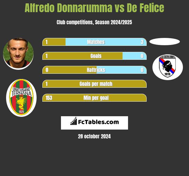 Alfredo Donnarumma vs De Felice h2h player stats