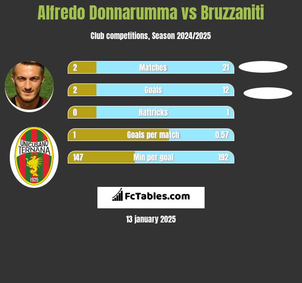 Alfredo Donnarumma vs Bruzzaniti h2h player stats