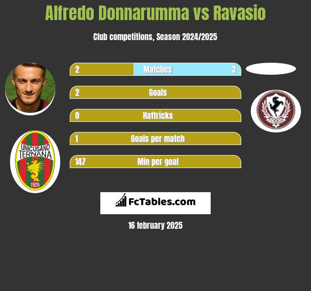 Alfredo Donnarumma vs Ravasio h2h player stats