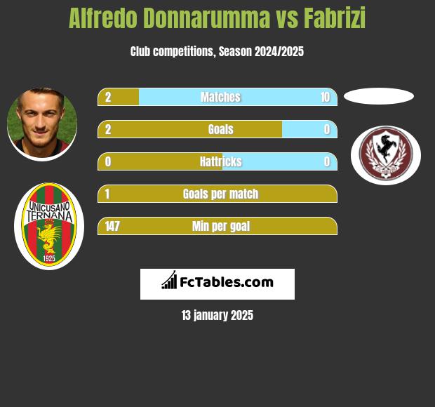 Alfredo Donnarumma vs Fabrizi h2h player stats