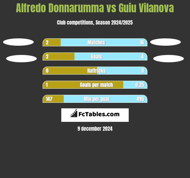 Alfredo Donnarumma vs Guiu Vilanova h2h player stats