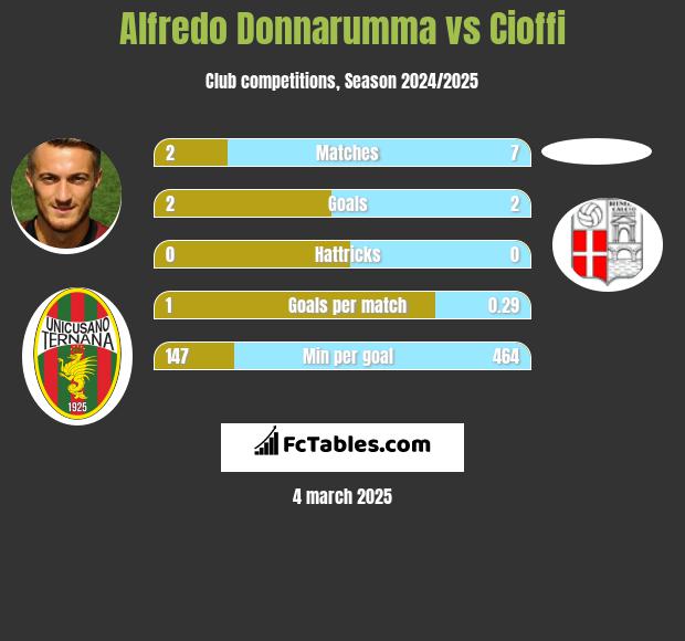 Alfredo Donnarumma vs Cioffi h2h player stats