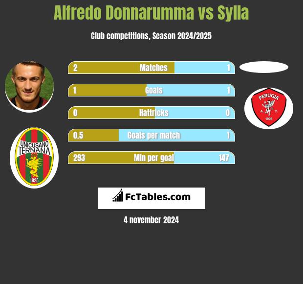 Alfredo Donnarumma vs Sylla h2h player stats