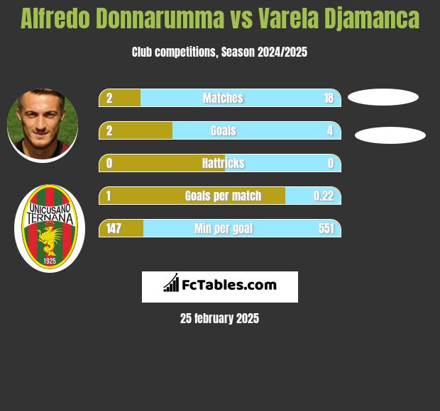 Alfredo Donnarumma vs Varela Djamanca h2h player stats