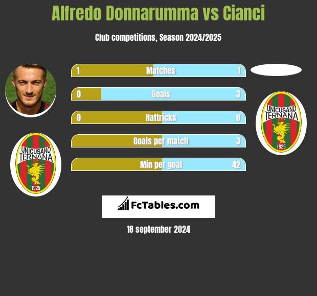 Alfredo Donnarumma vs Cianci h2h player stats