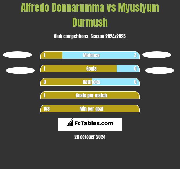 Alfredo Donnarumma vs Myuslyum Durmush h2h player stats