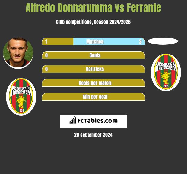 Alfredo Donnarumma vs Ferrante h2h player stats