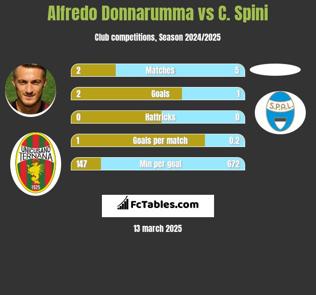 Alfredo Donnarumma vs C. Spini h2h player stats