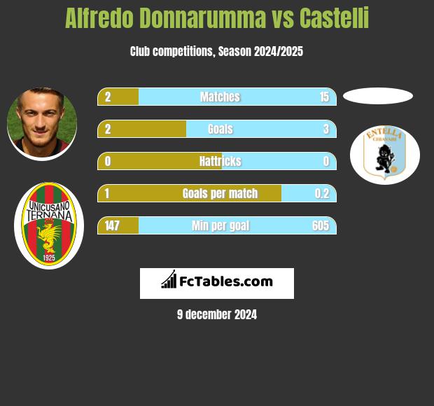 Alfredo Donnarumma vs Castelli h2h player stats