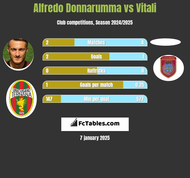 Alfredo Donnarumma vs Vitali h2h player stats