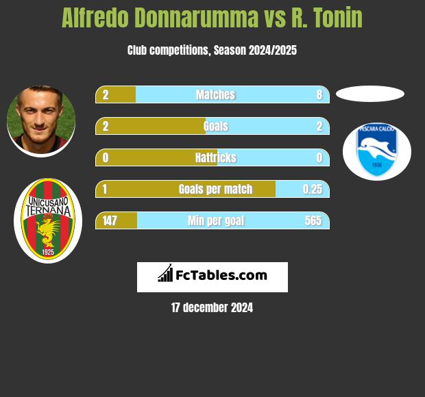 Alfredo Donnarumma vs R. Tonin h2h player stats