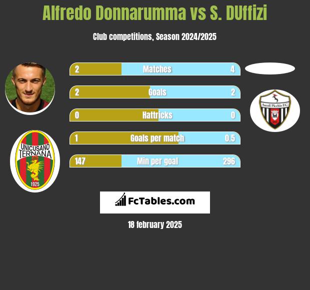 Alfredo Donnarumma vs S. DUffizi h2h player stats