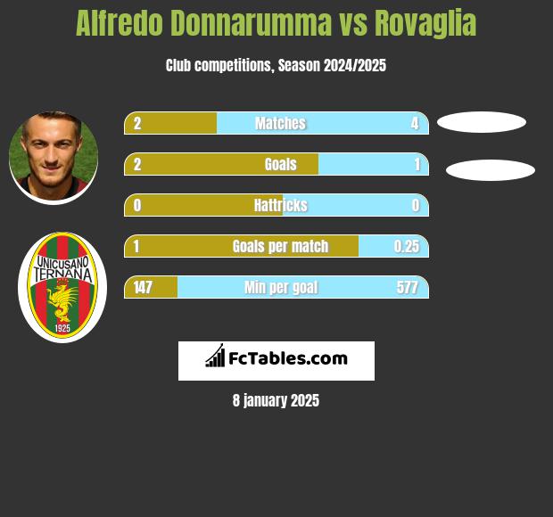 Alfredo Donnarumma vs Rovaglia h2h player stats