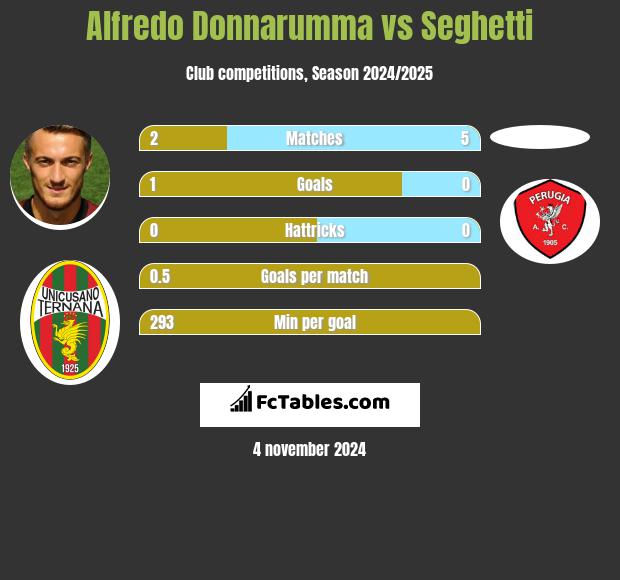 Alfredo Donnarumma vs Seghetti h2h player stats