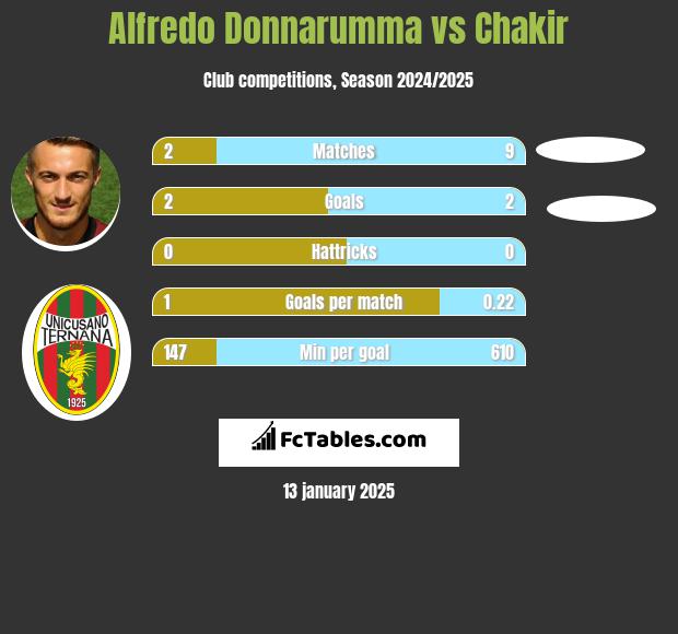 Alfredo Donnarumma vs Chakir h2h player stats