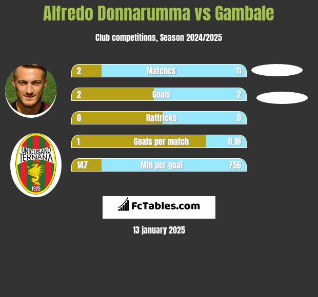 Alfredo Donnarumma vs Gambale h2h player stats