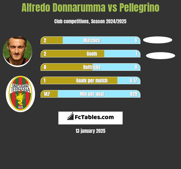 Alfredo Donnarumma vs Pellegrino h2h player stats