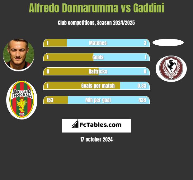 Alfredo Donnarumma vs Gaddini h2h player stats