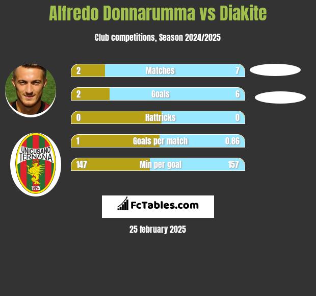 Alfredo Donnarumma vs Diakite h2h player stats