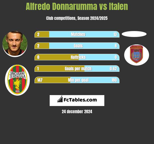 Alfredo Donnarumma vs Italen h2h player stats