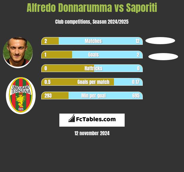 Alfredo Donnarumma vs Saporiti h2h player stats