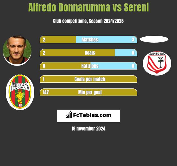 Alfredo Donnarumma vs Sereni h2h player stats